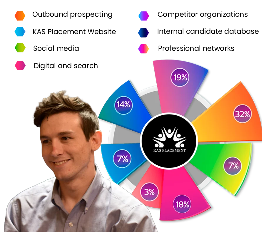 places we find top candidates